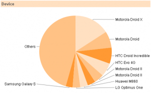 Android Device Breakdown